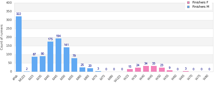 Age group distribution
