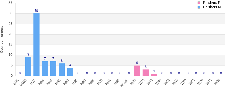Age group distribution