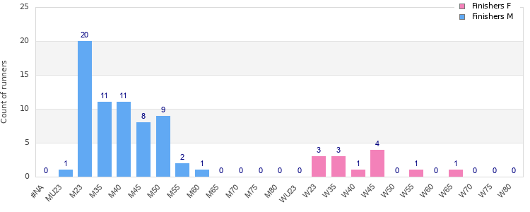 Age group distribution