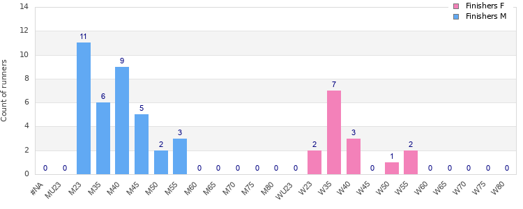 Age group distribution