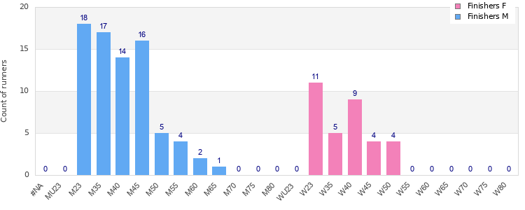 Age group distribution