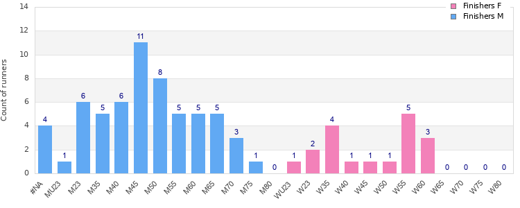 Age group distribution