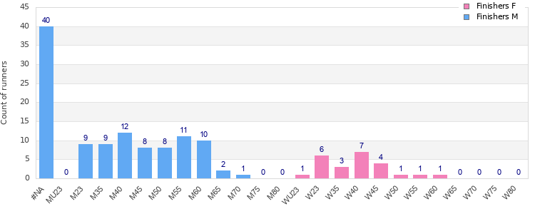 Age group distribution
