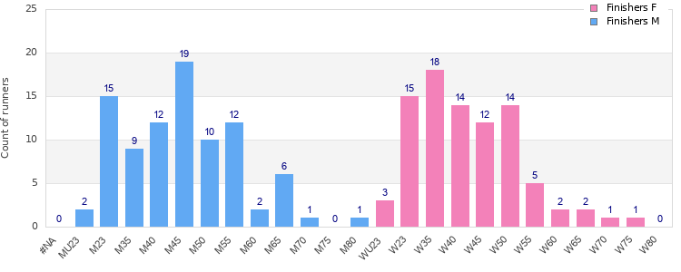 Age group distribution