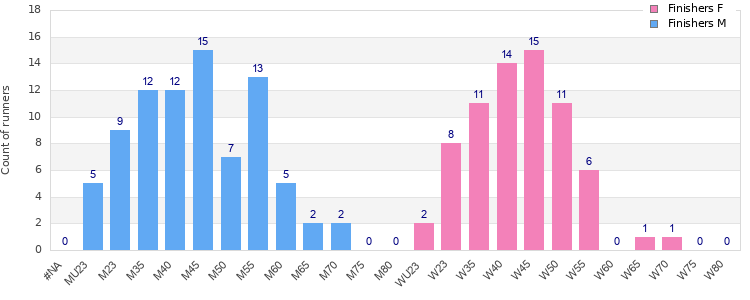 Age group distribution