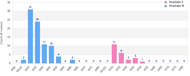 Age group distribution