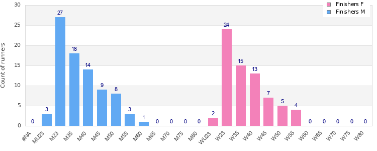 Age group distribution