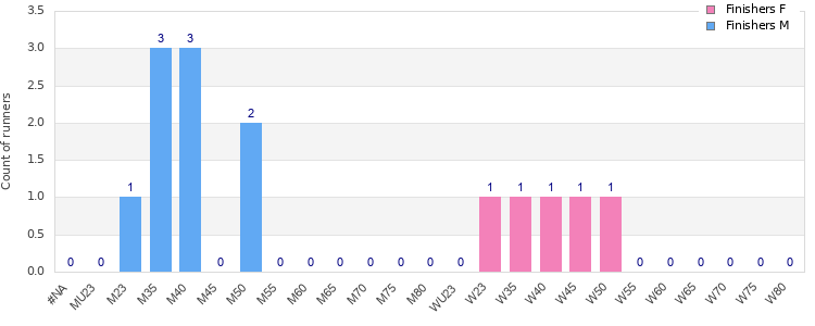 Age group distribution