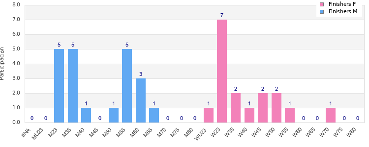 Age group distribution