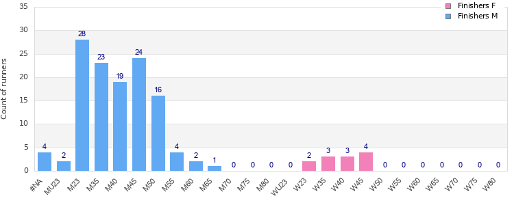 Age group distribution