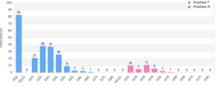 Age group distribution