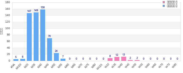 Age group distribution
