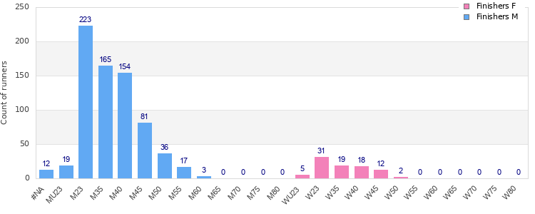 Age group distribution