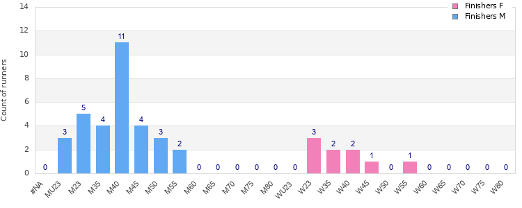 Age group distribution