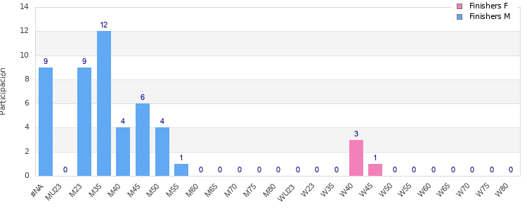 Age group distribution