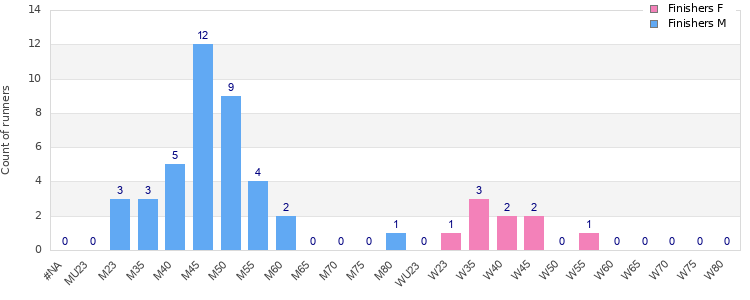 Age group distribution