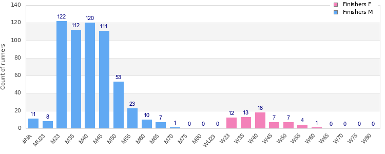 Age group distribution