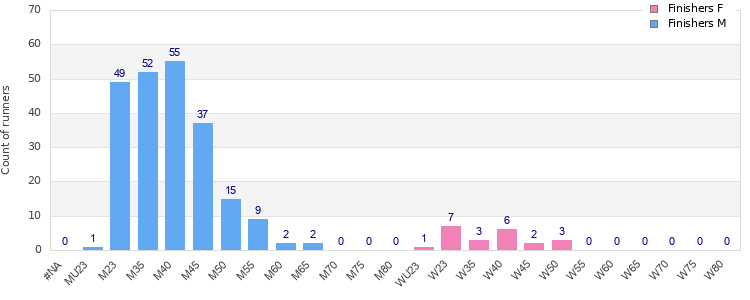 Age group distribution
