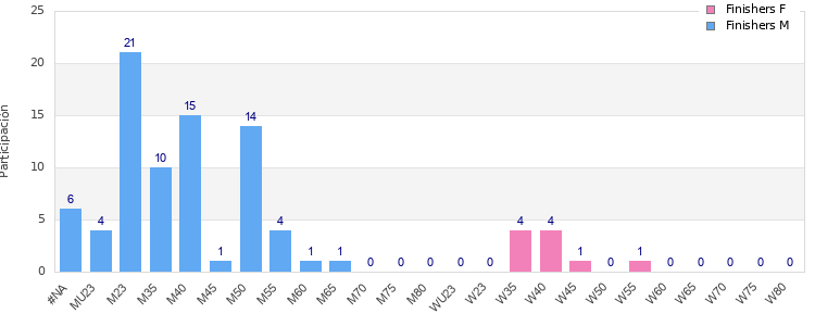 Age group distribution