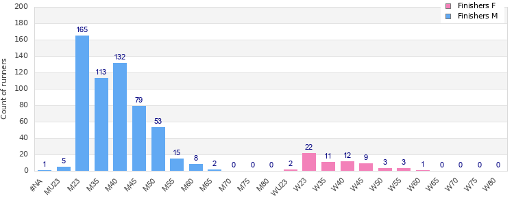 Age group distribution