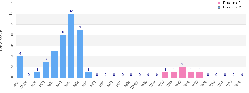 Age group distribution