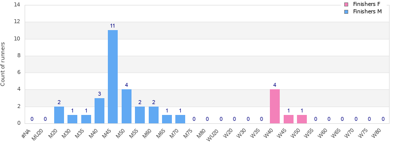 Age group distribution