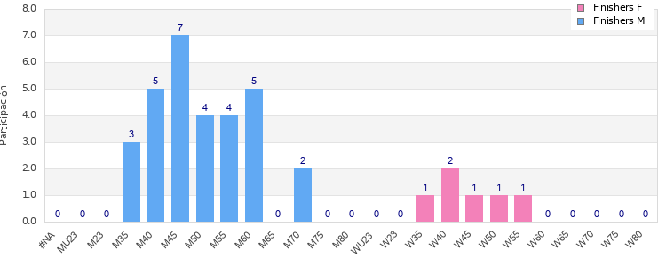 Age group distribution