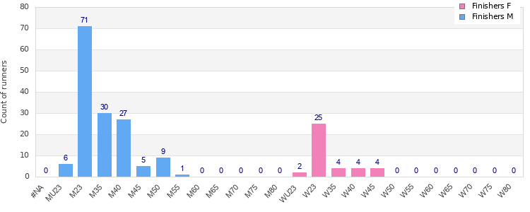 Age group distribution