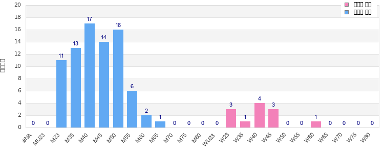 Age group distribution