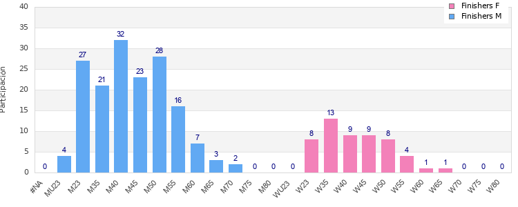 Age group distribution