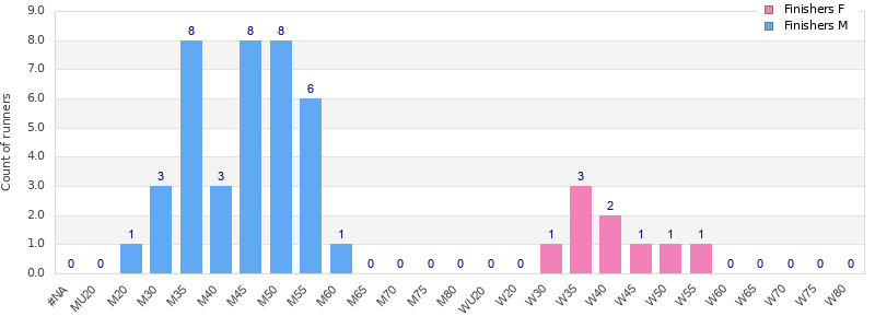 Age group distribution