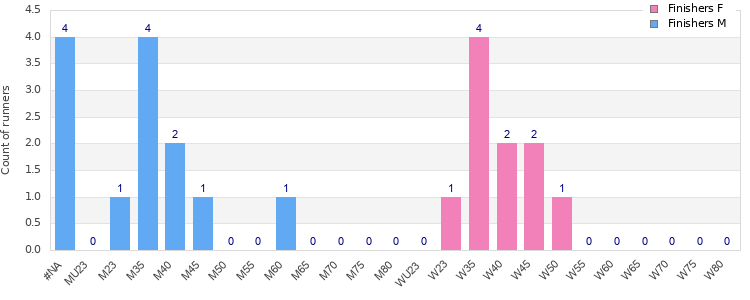 Age group distribution