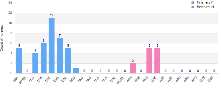 Age group distribution