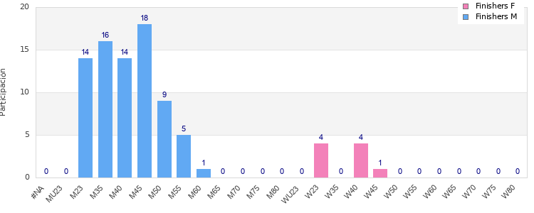 Age group distribution