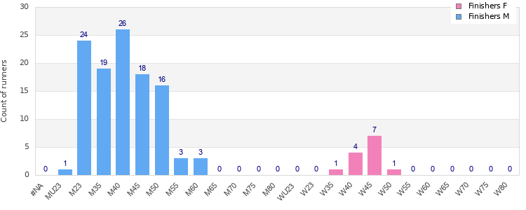 Age group distribution