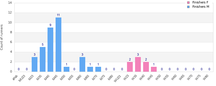 Age group distribution