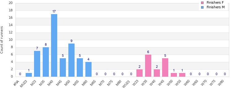 Age group distribution