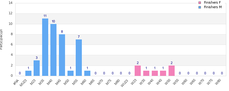 Age group distribution