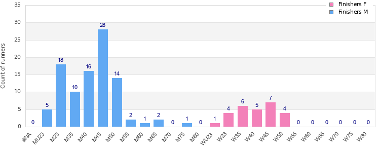 Age group distribution