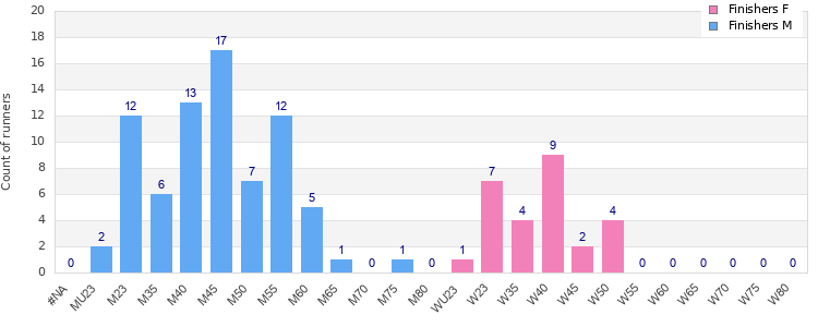 Age group distribution