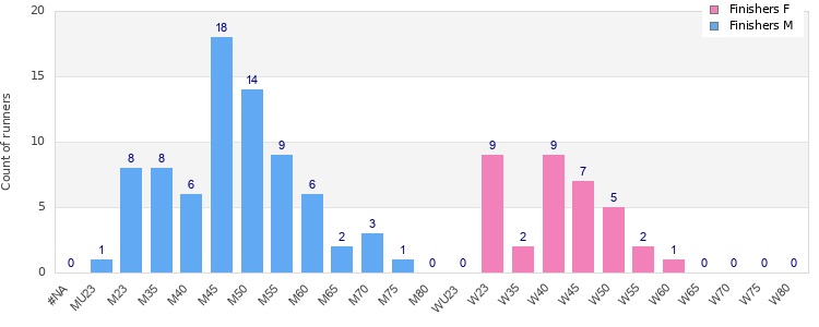 Age group distribution