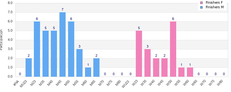 Age group distribution