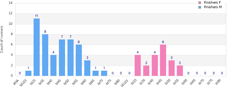 Age group distribution