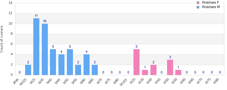 Age group distribution