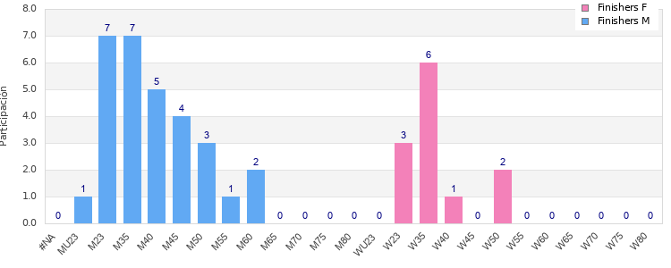Age group distribution