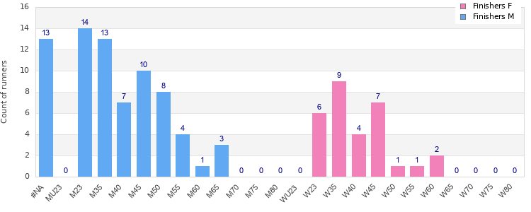 Age group distribution