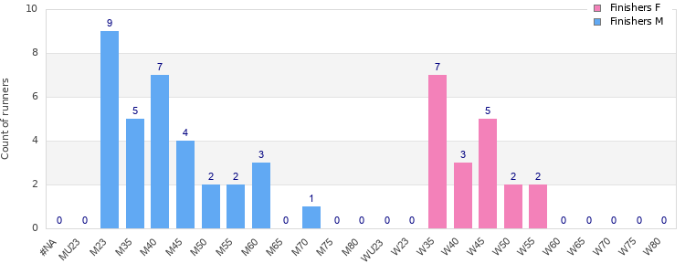 Age group distribution