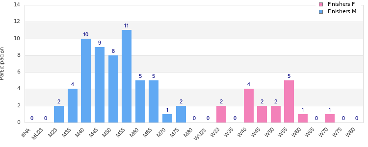 Age group distribution