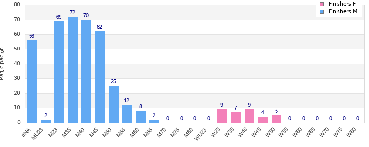 Age group distribution
