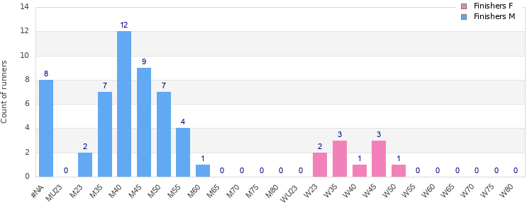 Age group distribution